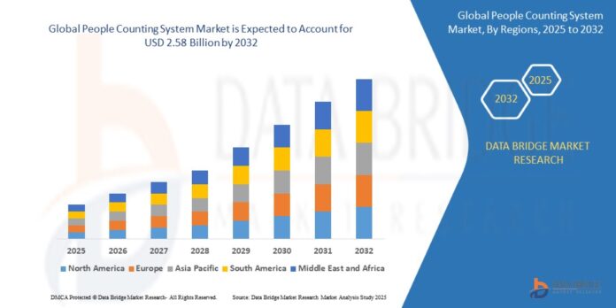 People Counting System Market